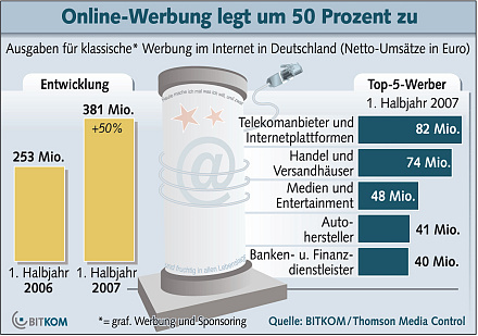 Ausgaben für klassische Onlinewerbung