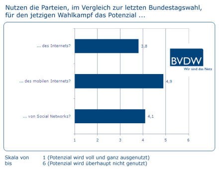 Umfrageergebnis «Bundestagswahlkampf 2009 im Web»