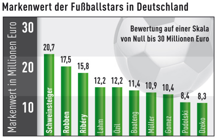 Markenwert von Fußballstars (Infografik)