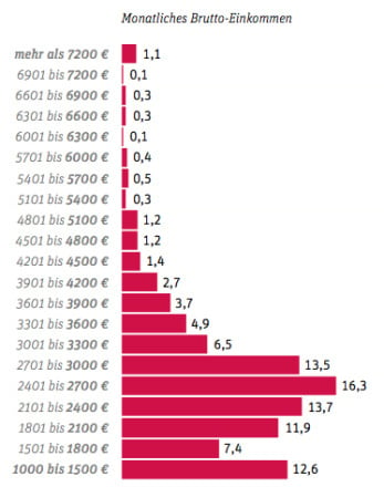 BDG-Gehaltsreport 2010: Gehälter