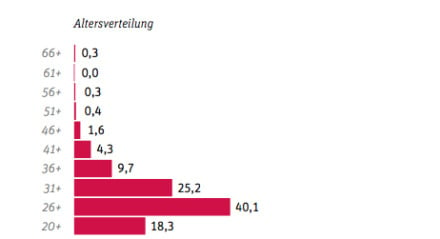 BDG-Gehaltsreport 2010: Altersverteilung der Teilnehmer