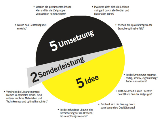 DDC: Kriterien für «Gute Gestaltung»