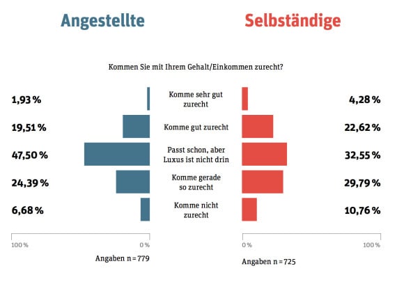 Grafik: «Kommen Sie mit Ihrem Gehalt/Einkommen zurecht?»