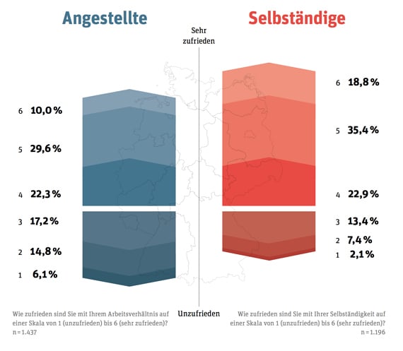 Design-Gehaltsreport 2014: Zufriedenheit (Deutschland)