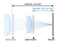 Schnittweiten „Four-Thirds“ und „Micro Four-Thirds“