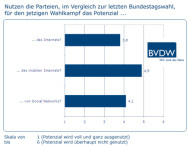 Umfrageergebnis „Bundestagswahlkampf 2009 im Web“