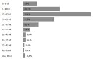 Jahres-Nettogehälter von Kommunikationsdesignern laut Internet-Umfrage (BDG)