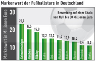 Markenwert von Fußballstars (Infografik) (Batten & Company)