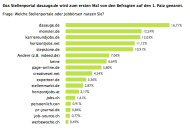 Designerdock-Studie 2012: Nennungen der Stellenmärkte und Portale