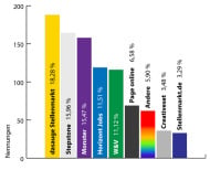 Designerdock-Studie 2012: Nennungen Jobbörsen und Online-Portale