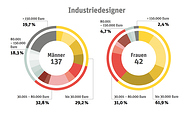 Design-Gehaltsreport 2014: Gehälter Industriedesigner (Deutschland) (Reportteam BDG/VDID/designaustria)