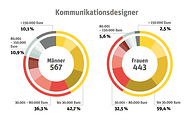 Design-Gehaltsreport 2014: Gehälter Kommunikationsdesigner (Deutschland) (Reportteam BDG/VDID/designaustria)