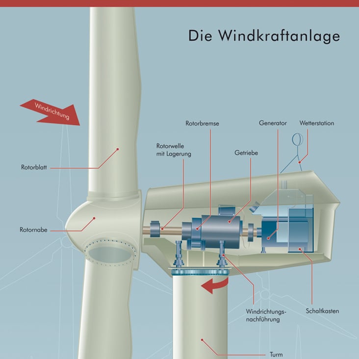 Technische Illustration Windkraftanlage