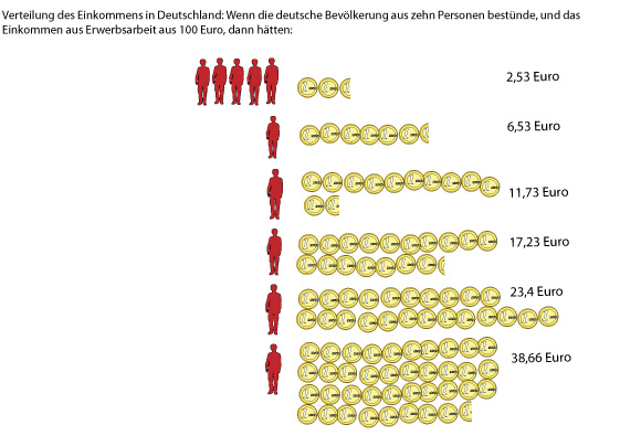 Verteilung des Einkommens in Deutschland