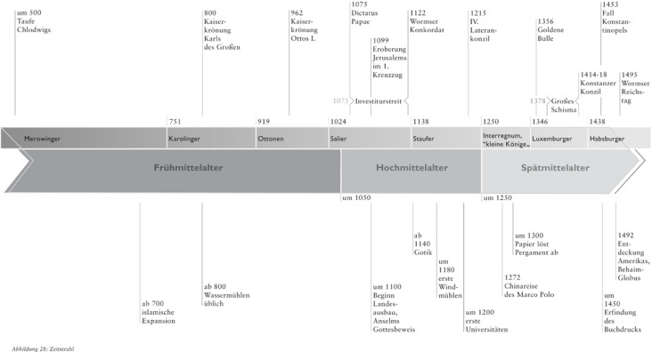 ZeitstrahlMittelalter