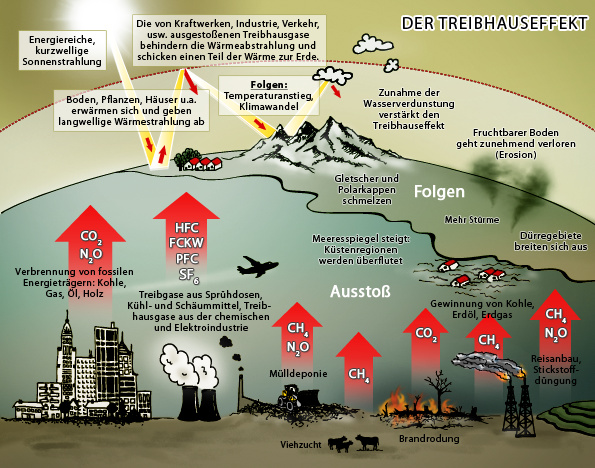 Projekt: Infografik ‚Der Treibhauseffekt‘ * Leistung: Layout, Realisation