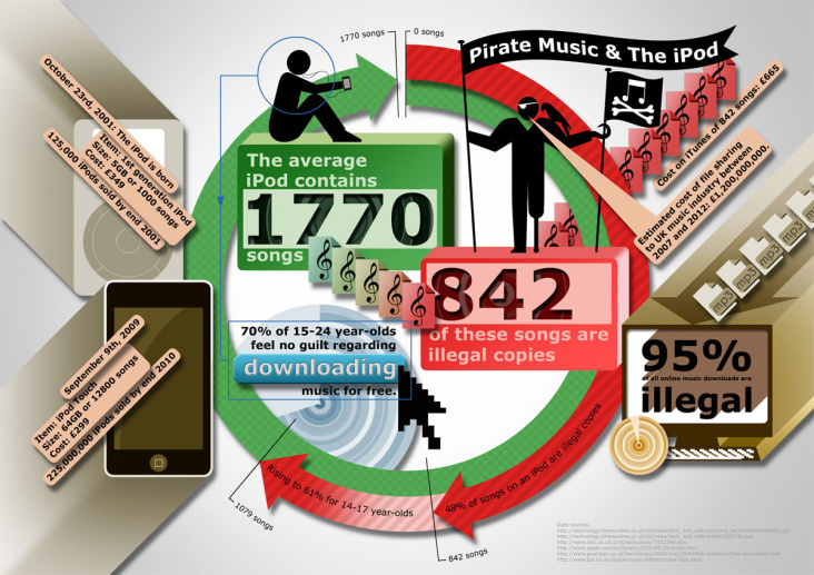 Musik/iPod Infografik