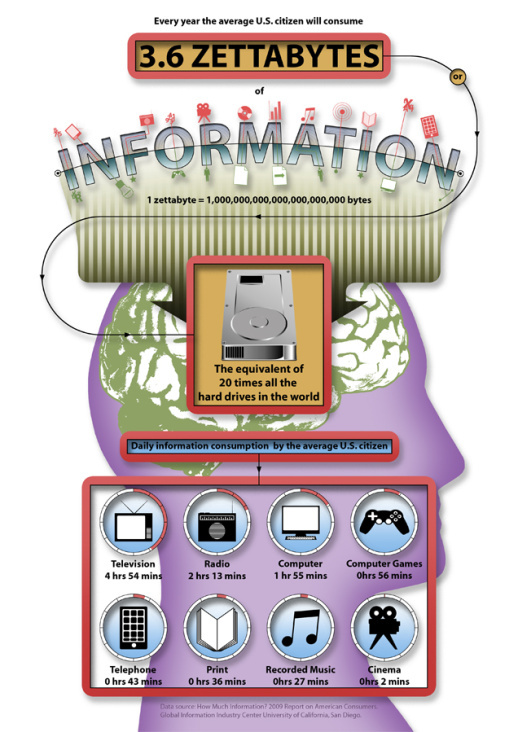 Information Verbrauch Infografik