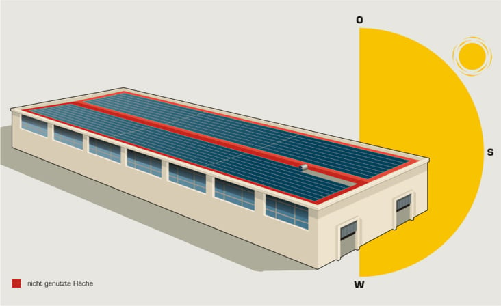 Ganztägige Einstrahlung auf flach verklebten PV Dünnschicht-Modulen