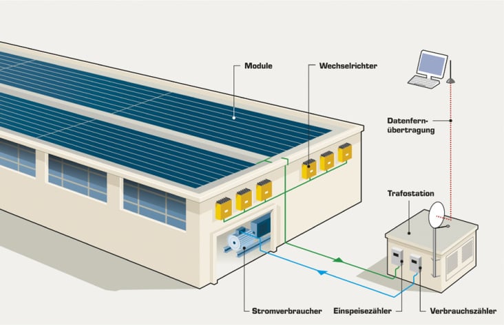 Anschluss der PV Dünnschicht-Module