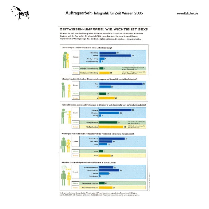 Infografik für Zeit Wissen