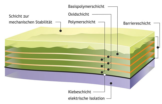 Schnittgrafik Flexible Solarzelle  Picon Solar