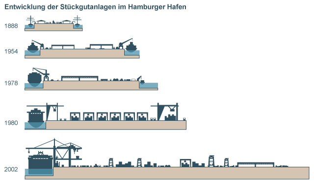 Entwicklung der Stückgutanlagen im Hamburger Hafen