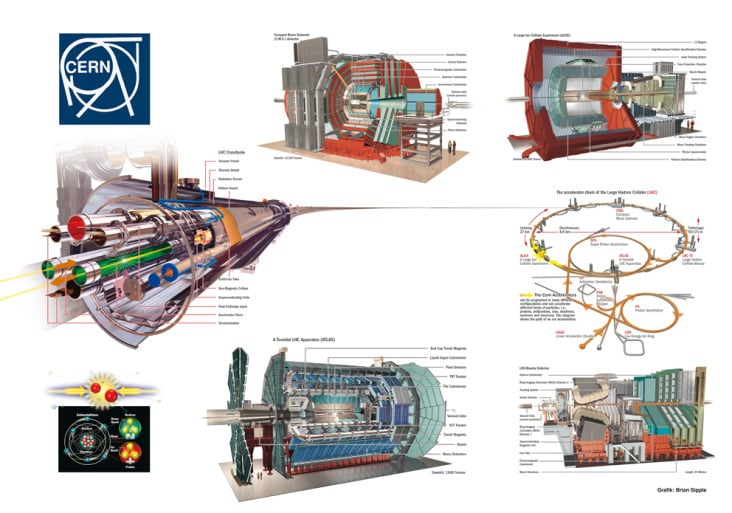LHC CERN Sammlung