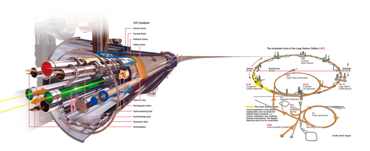 LHC CERN Rohr