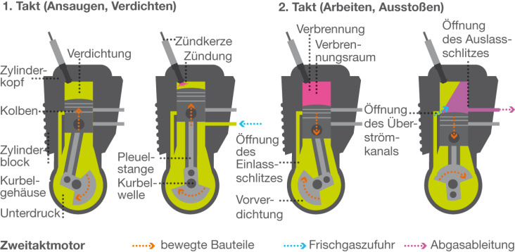 Technische Illustration Motor