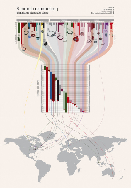 Visualisierung meiner Häkelaktivitäten in den ersten drei Monaten 2009