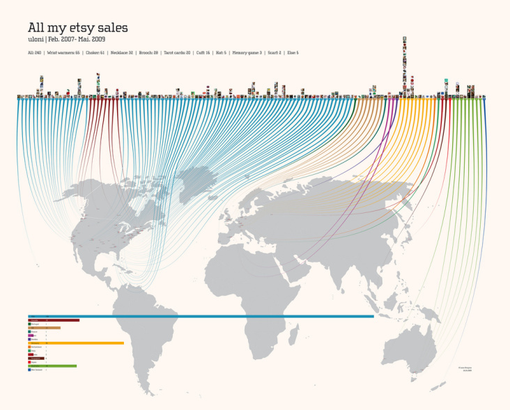 Infografik „All my etsy sales“  Visualisierung meiner Etsy Verkäufe.