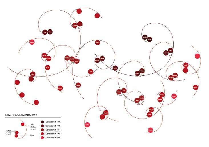 Darstellung eines Familienstammbaums auf experimentelle Weise, mit Betonung auf der Eltern-Kind-Beziehung.