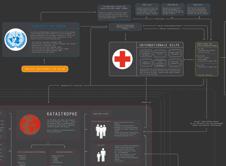 Informationsgrafik zu Katastrophenszenarien – Zoom In
