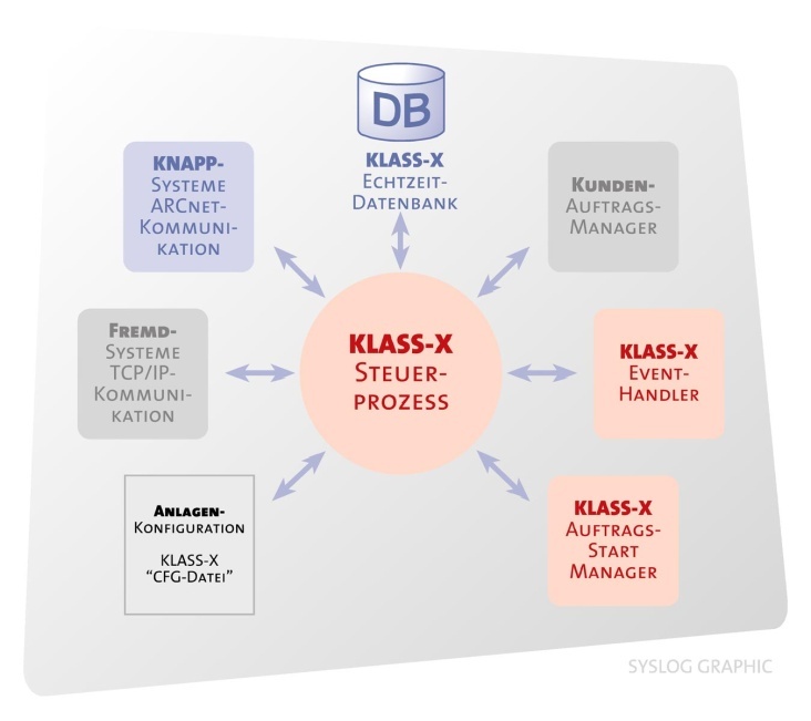 SYSLOG Process-Plan KLASS-X LBS