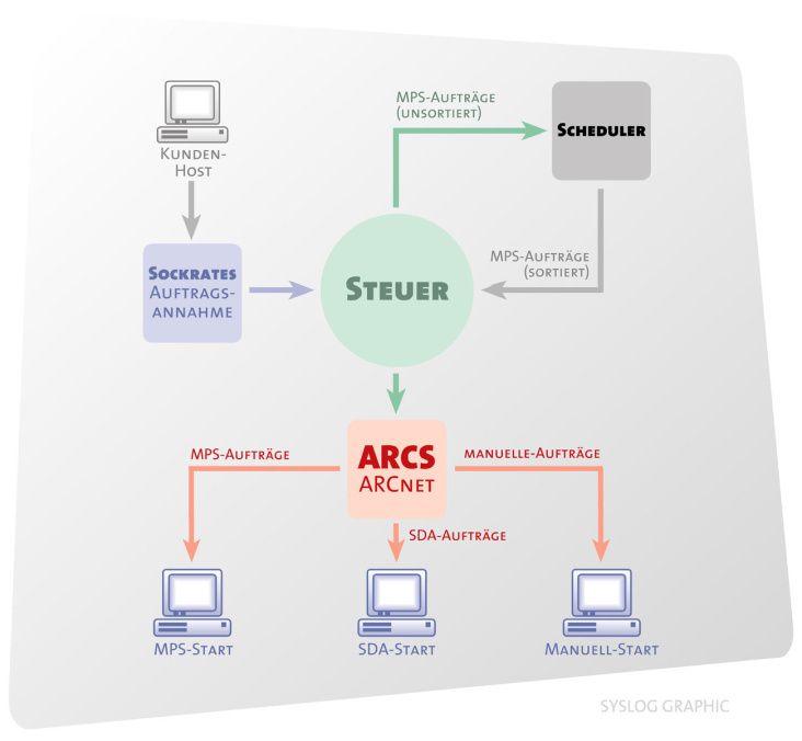 SYSLOG Network-Planning ARCS