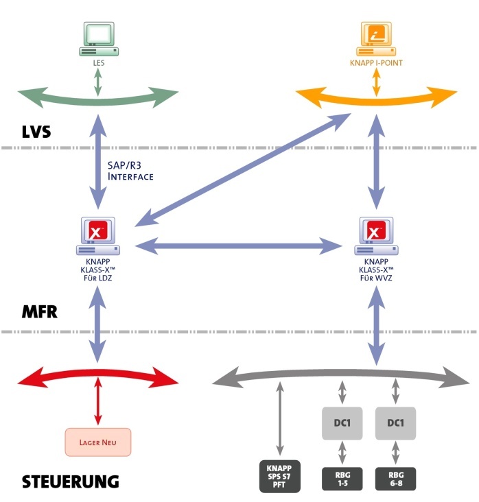 SYSLOG Network-Plan Transfarm MFR
