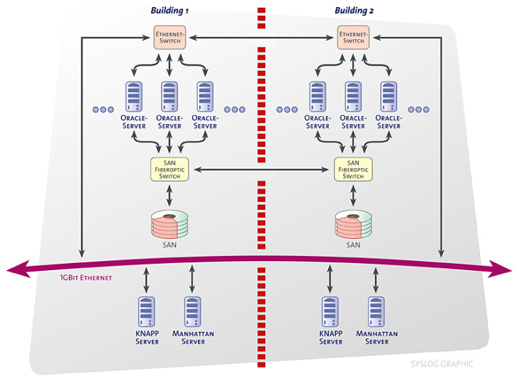 SYSLOG Network-Layout