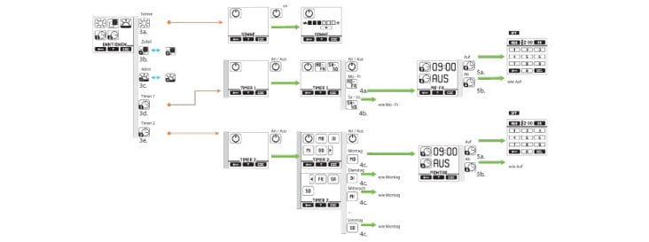 Screendesign / Benutzerführung