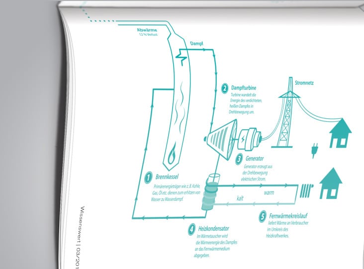 Infografik „Wärmekraftkopplung“