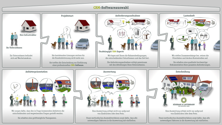 CRM-Softwareauswahl Infografik