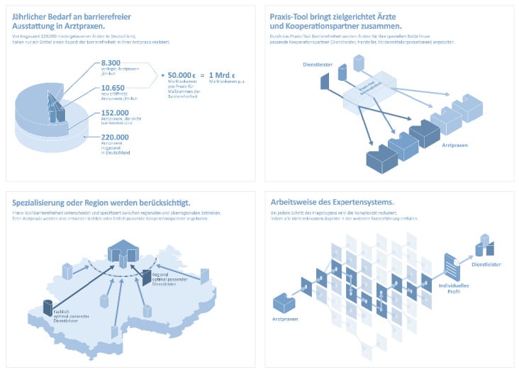 Infografiken über die Barrierefreiheit in der deutschen Arztpraxen