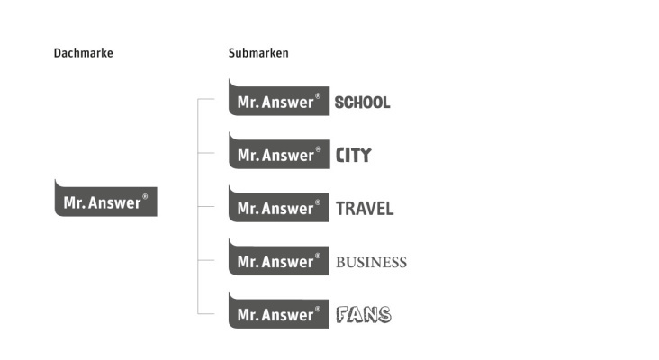 mr answer markenarchitektur