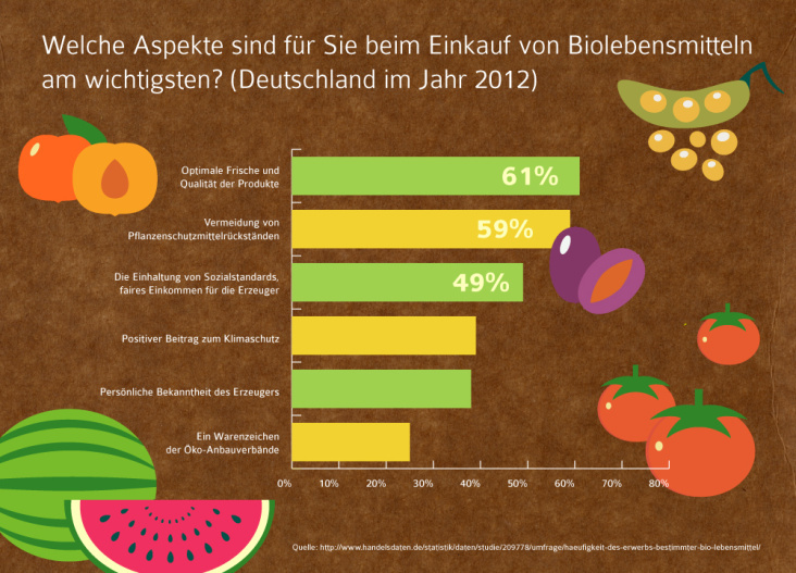 Infografik zum Thema „Grunde für den Kauf von Bio-Lebensmitteln“