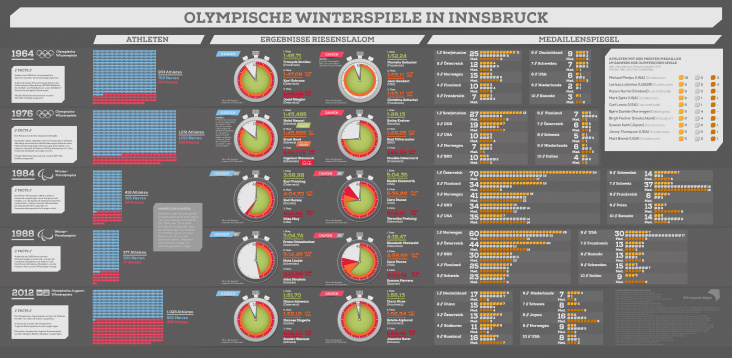Olympische Spiele in Innsbruck