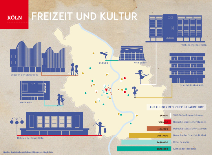 Infografik. Köln: Freizeit und Kultur