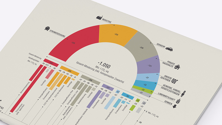 Infografik zur CO2 Minderung, WWF