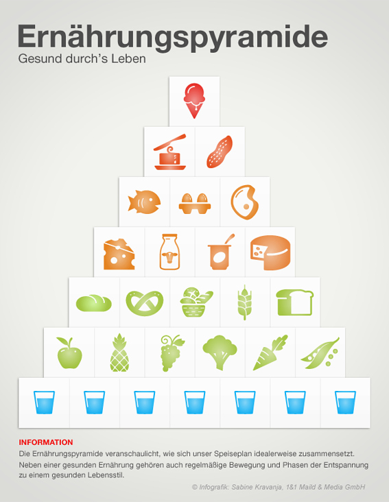 Infografik zum Thema „Ernährungspyramide“