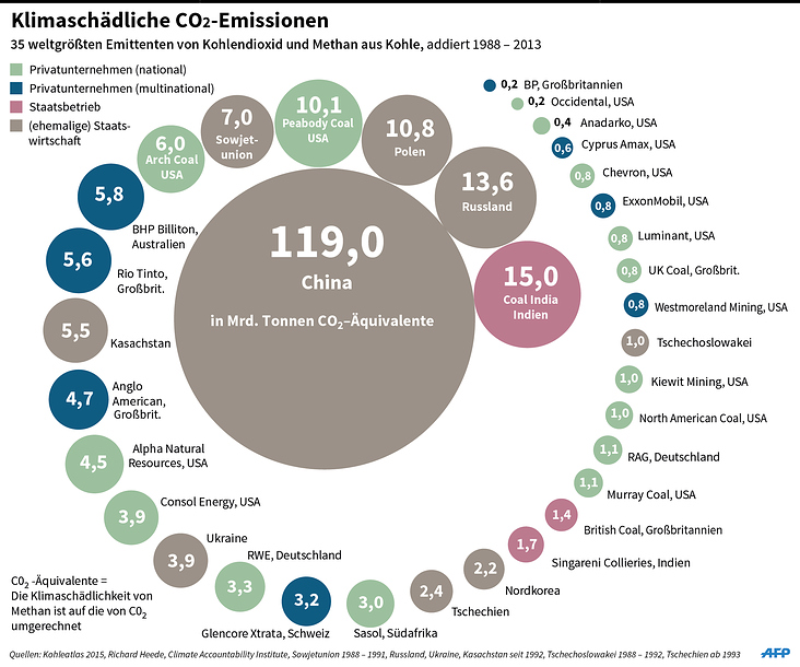 CO2 Emissionen
