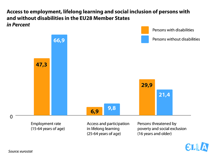 Disability and Access to Work and Education